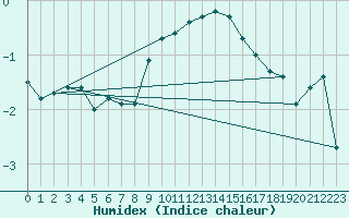 Courbe de l'humidex pour Cevio (Sw)