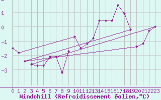 Courbe du refroidissement olien pour Sodankyla Vuotso
