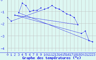 Courbe de tempratures pour Szecseny