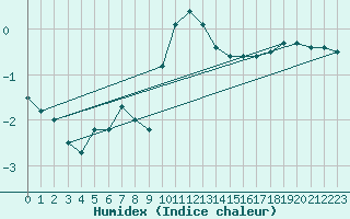 Courbe de l'humidex pour Koksijde (Be)