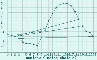 Courbe de l'humidex pour Valdepeas