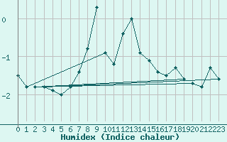 Courbe de l'humidex pour Crap Masegn