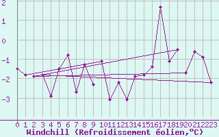 Courbe du refroidissement olien pour Oulu Vihreasaari