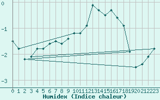 Courbe de l'humidex pour Matro (Sw)