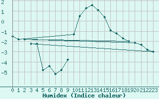 Courbe de l'humidex pour Ble - Binningen (Sw)