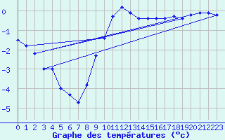 Courbe de tempratures pour Oehringen