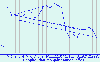 Courbe de tempratures pour Pernaja Orrengrund