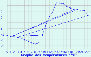 Courbe de tempratures pour Douzy (08)
