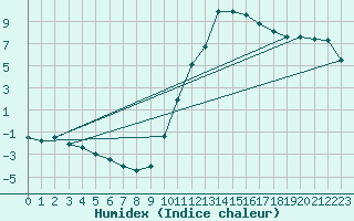 Courbe de l'humidex pour Douzy (08)