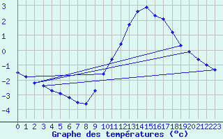 Courbe de tempratures pour Herserange (54)