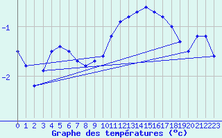 Courbe de tempratures pour Leinefelde