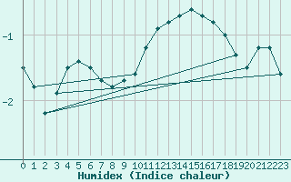 Courbe de l'humidex pour Leinefelde