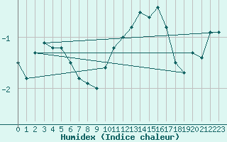 Courbe de l'humidex pour Evreux (27)