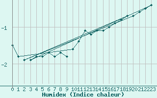 Courbe de l'humidex pour Aix-la-Chapelle (All)