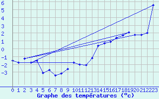 Courbe de tempratures pour Gubbhoegen