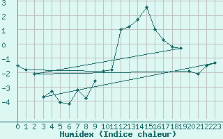 Courbe de l'humidex pour Scuol