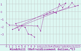Courbe du refroidissement olien pour Pontoise - Cormeilles (95)