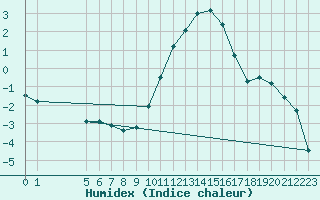 Courbe de l'humidex pour Buzenol (Be)