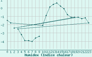 Courbe de l'humidex pour Berne Liebefeld (Sw)