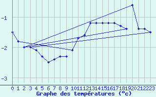 Courbe de tempratures pour Mont-Saint-Vincent (71)