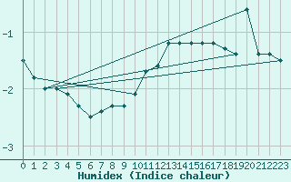 Courbe de l'humidex pour Mont-Saint-Vincent (71)