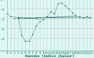 Courbe de l'humidex pour Sonnblick - Autom.