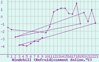 Courbe du refroidissement olien pour Sinnicolau Mare