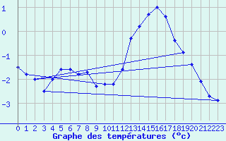 Courbe de tempratures pour L