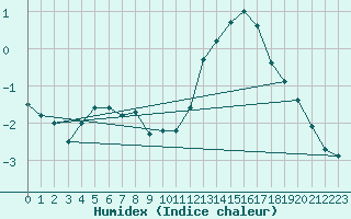 Courbe de l'humidex pour L'Huisserie (53)