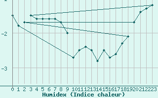 Courbe de l'humidex pour Elsenborn (Be)