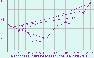 Courbe du refroidissement olien pour Hoherodskopf-Vogelsberg