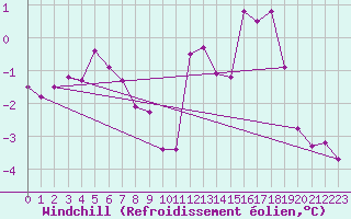 Courbe du refroidissement olien pour Le Luart (72)