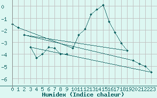 Courbe de l'humidex pour Muehlhausen/Thuering