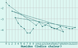 Courbe de l'humidex pour Terespol