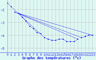 Courbe de tempratures pour Marsens