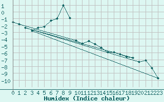 Courbe de l'humidex pour Monte Rosa