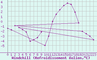 Courbe du refroidissement olien pour Variscourt (02)