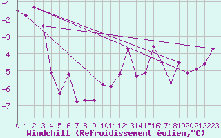 Courbe du refroidissement olien pour Semenicului Mountain Range