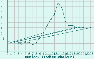 Courbe de l'humidex pour Eisenkappel