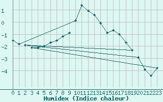 Courbe de l'humidex pour Santa Maria, Val Mestair