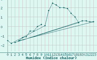 Courbe de l'humidex pour Villingen-Schwenning