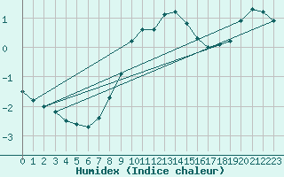 Courbe de l'humidex pour Gelbelsee