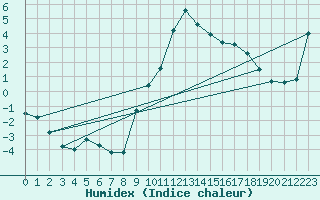 Courbe de l'humidex pour Reims-Prunay (51)