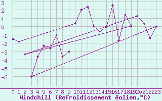 Courbe du refroidissement olien pour Innsbruck