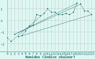 Courbe de l'humidex pour Bagaskar