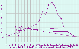 Courbe du refroidissement olien pour Loznica