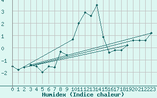 Courbe de l'humidex pour Evolene / Villa