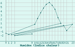 Courbe de l'humidex pour Bouligny (55)