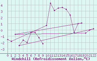 Courbe du refroidissement olien pour Lignerolles (03)