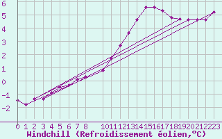 Courbe du refroidissement olien pour Saint-Philbert-sur-Risle (27)